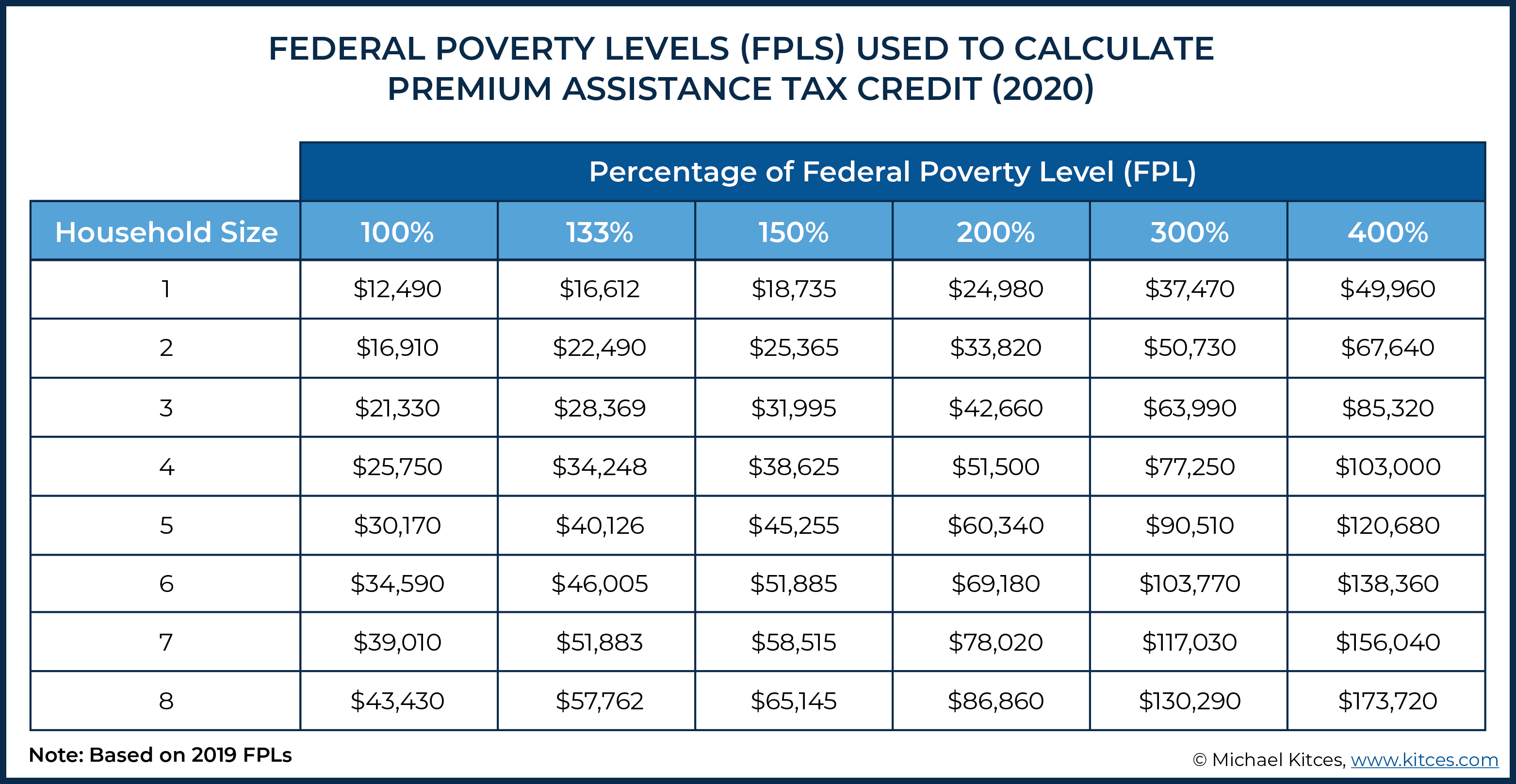 Federal Poverty Level Guidelines Chart