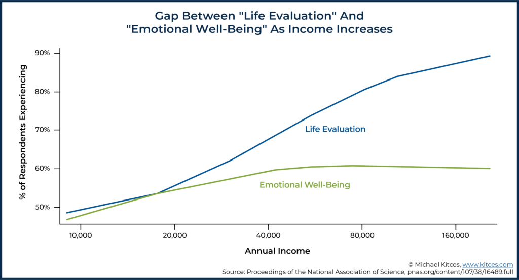 Image Showing Gap Between Life Evaluation And Emotional Well-Being As Income Increases