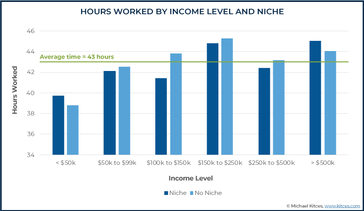 Efficiency And Income Benefits Of Financial Advisor Niches