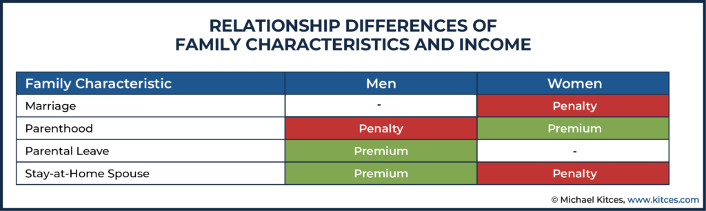 Relationship Differences of Family Characteristics And Income