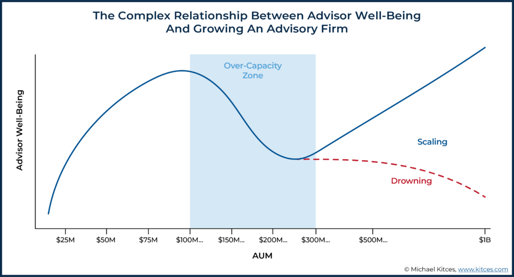 Image Showing The Complex Relationship Between Advisor Well-Being And Growing An Advisory Firm