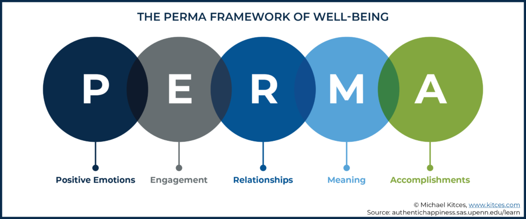 Image showing the PERMA framework of well-being