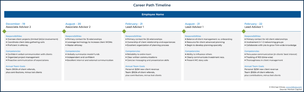 Image Of The Career Path Timeline