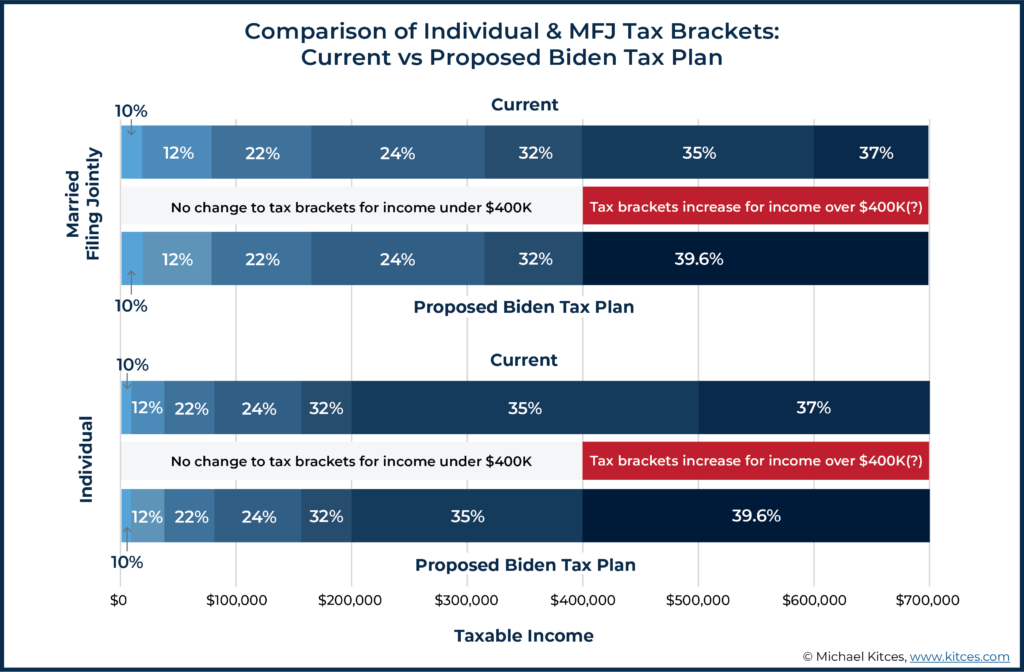 Comparison of Individual and MFJ Tax Brackets