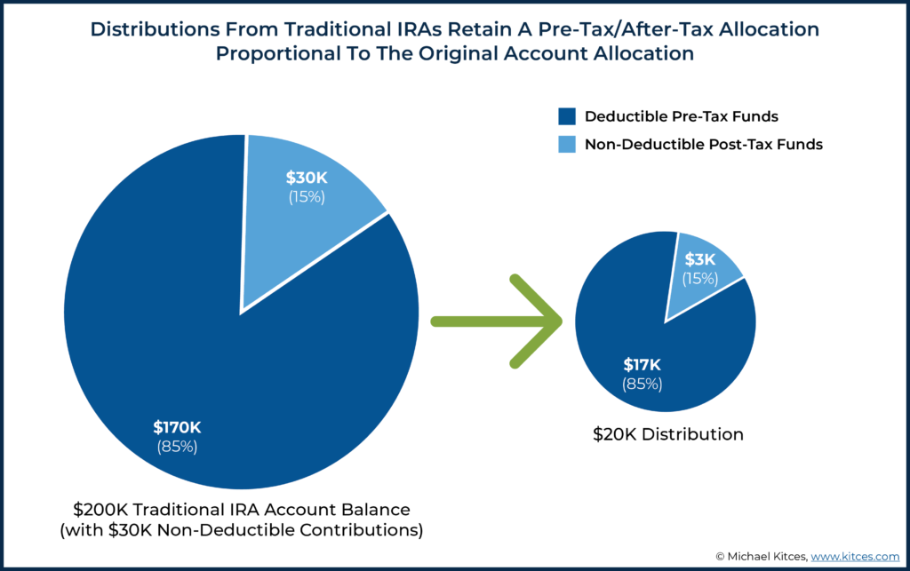 Image showing distributions from traditional IRAs retain a pre-tax after-tax allocation proportional to the original account allocation