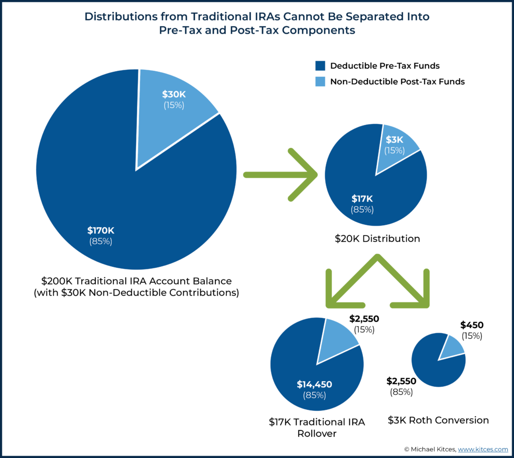 Image showing distributions from traditional IRAs cannot be separated into pre-tax and post tax components