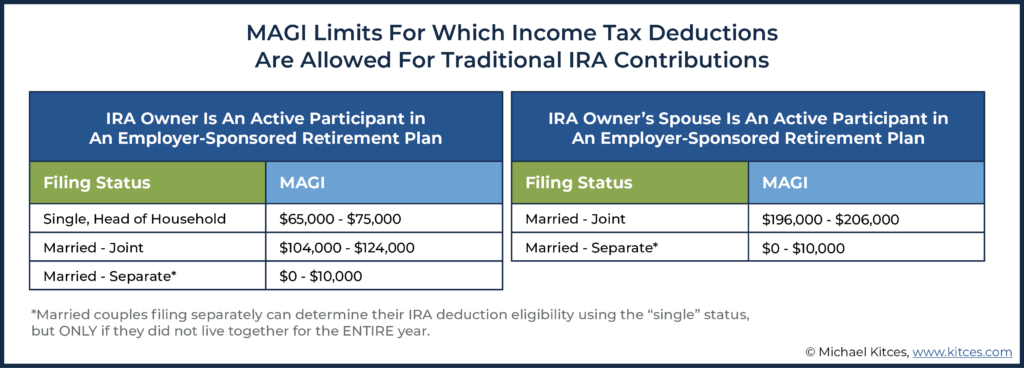 Image of MAGI Limits For Which Income Tax Deductions Are Allowed For Traditional IRA Contributions