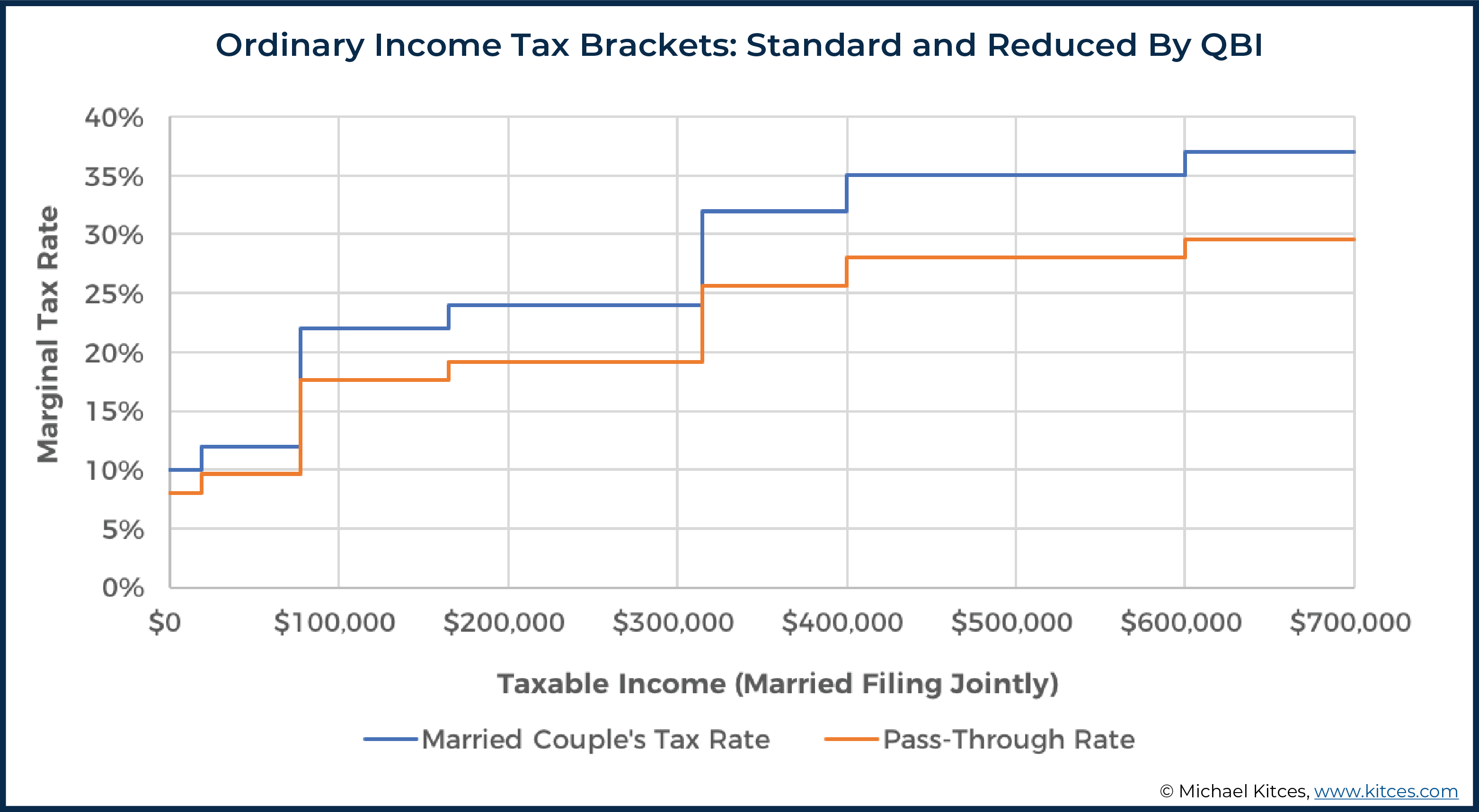 Ordinary Income Tax Brackets