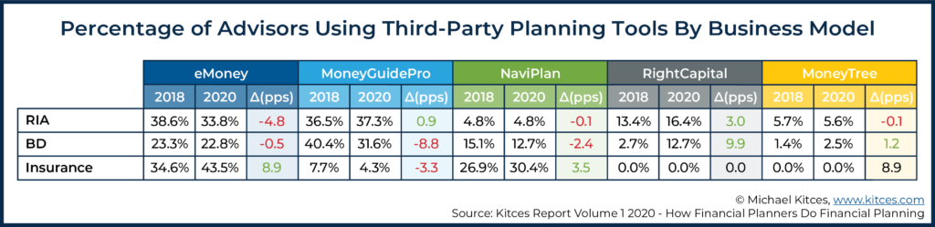 Table Showing Percentage of Advisors Using Third-Party Planning Tools By Business Model