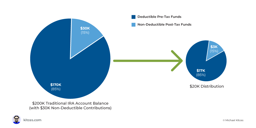 Isolating IRA Basis For Tax Efficient Roth IRA Conversions