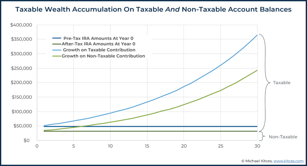 Image Showing Taxable Wealth Accumulation On Taxable And Non-Taxable Account Balances