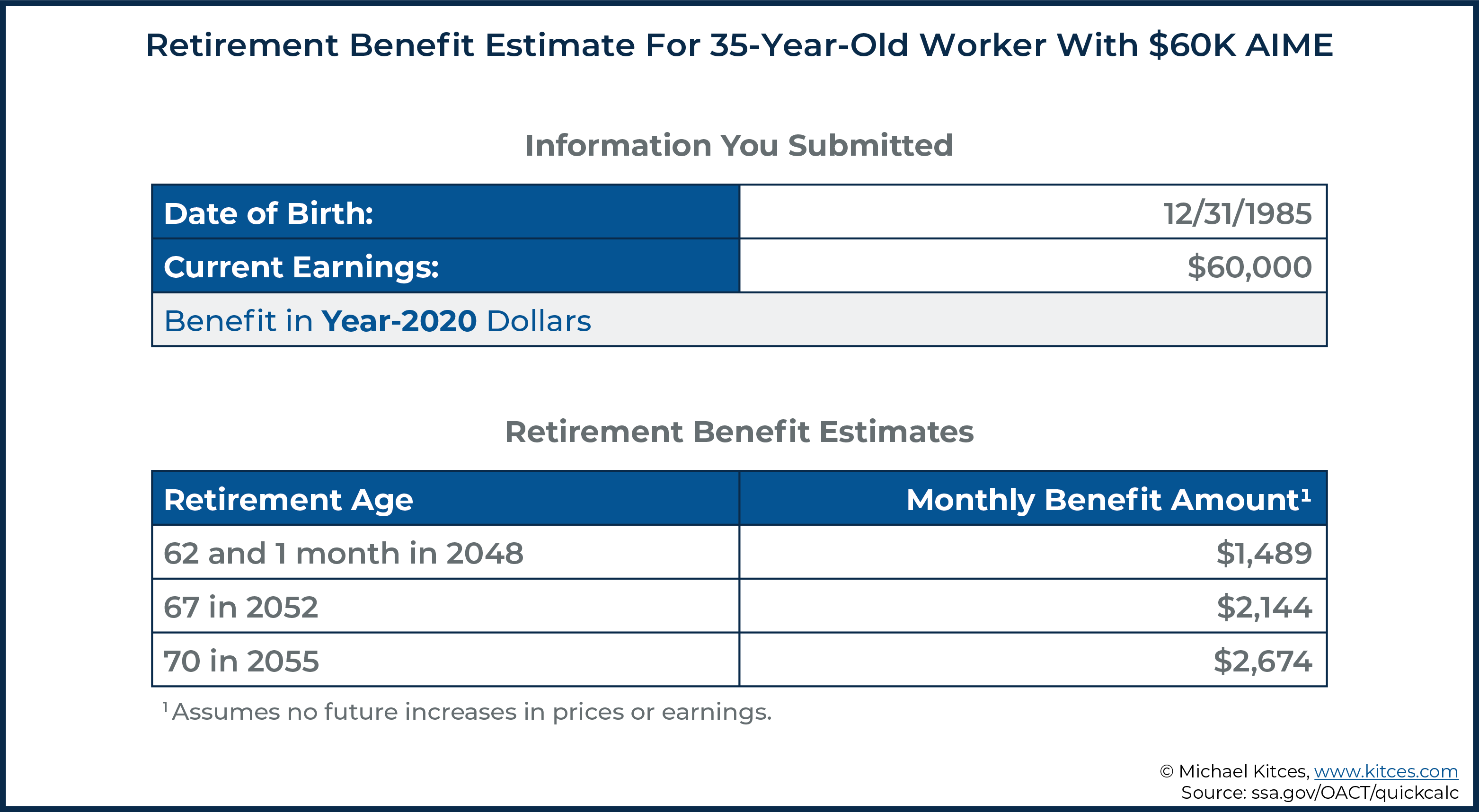 How Salary Splitting Reduces Couples' Social Security