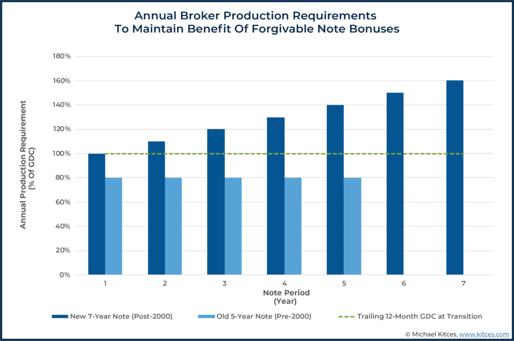 How Clients Pay For Broker-Dealer Forgivable Notes