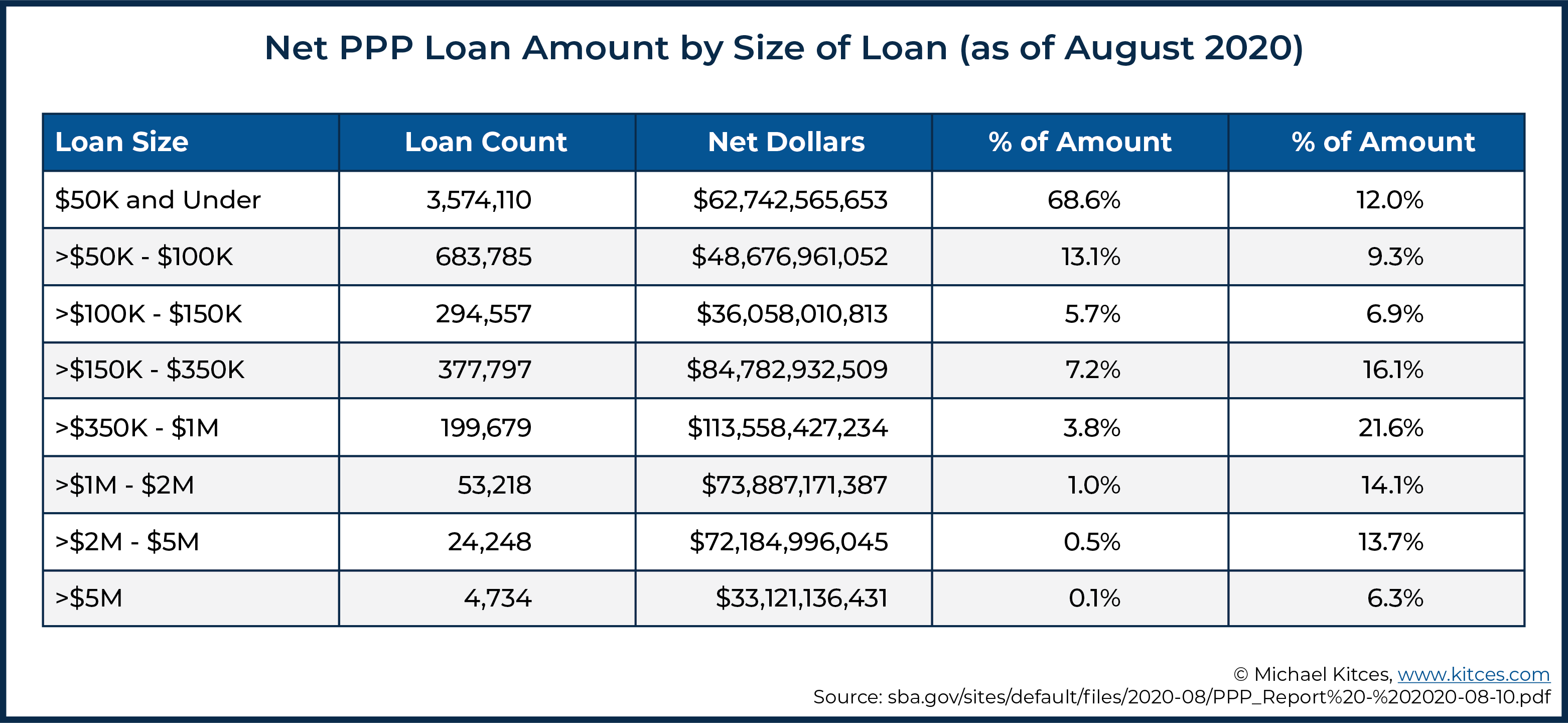 PPP Loans: Who Got What And How Well Did The Loans Perform?