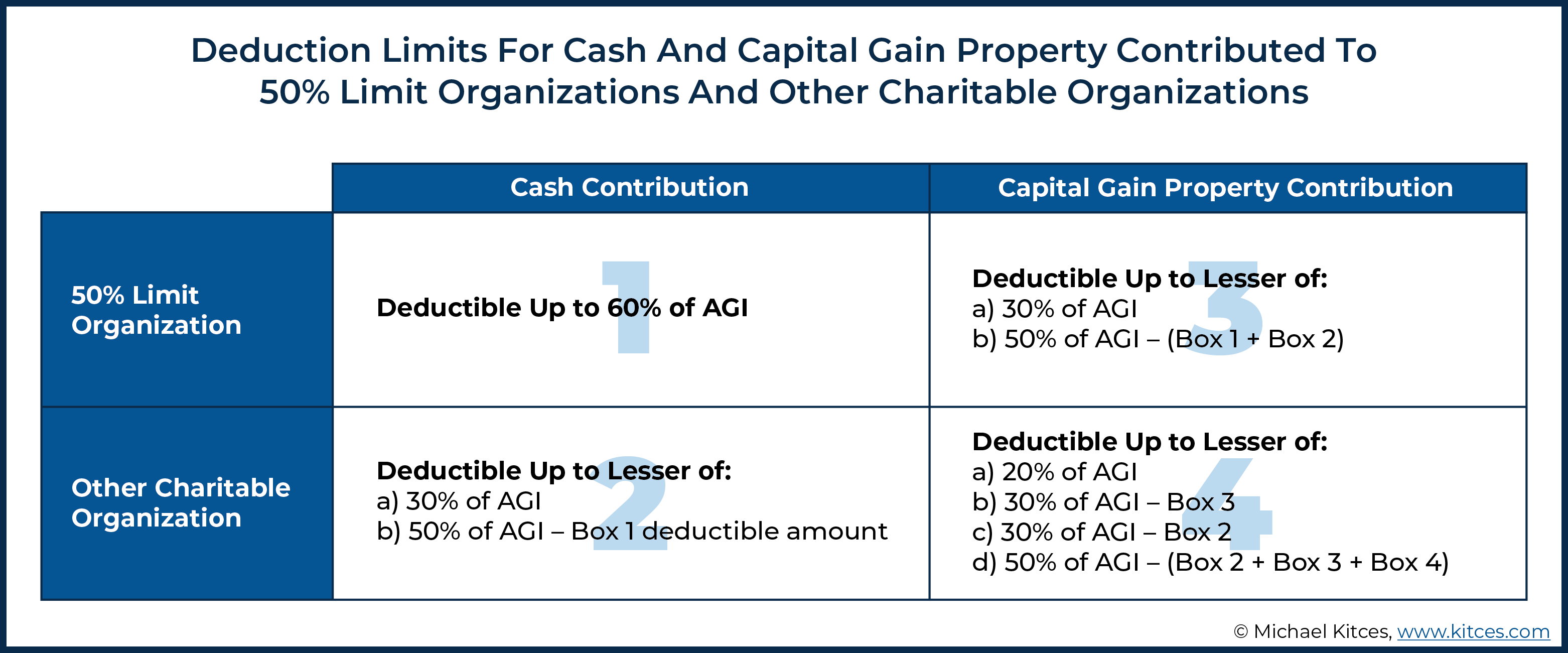 Why To Avoid 100OfAGI Qualified Charitable Contributions