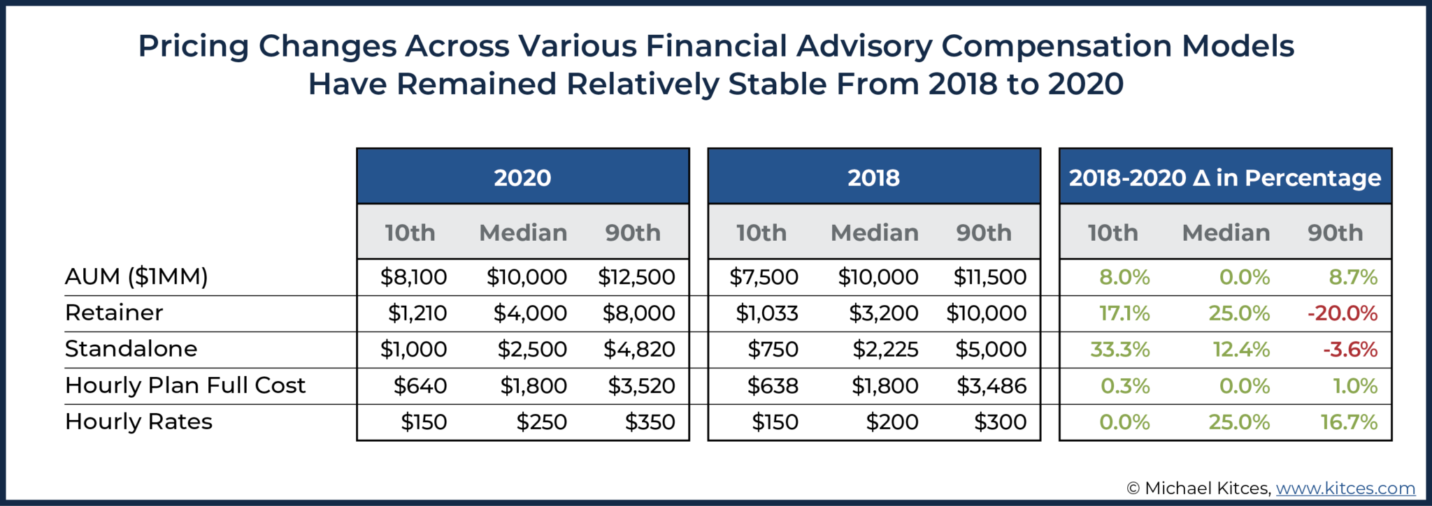 average financial advisor fees percentage Average financial advisor