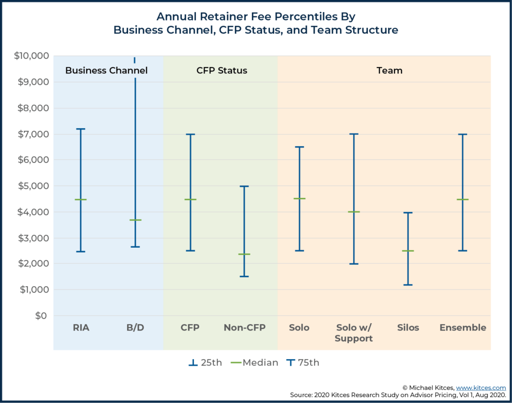 Annual Retainer Fee Percentiles By Business Channel, CFP Status, and Team Structure