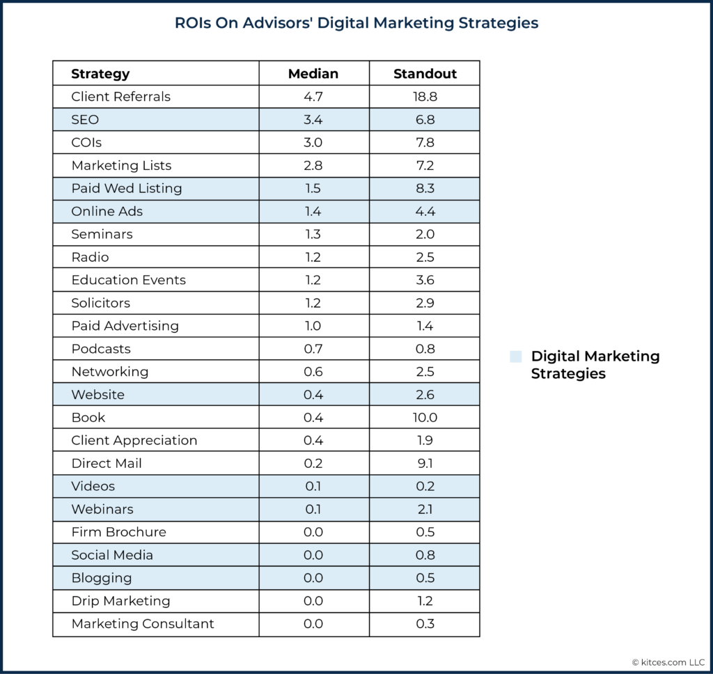 ROIs On Advisors' Digital Marketing Strategies