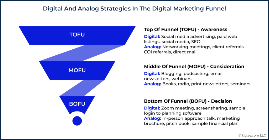 Digital And Analog Strategies In The Digital Marketing Funnel