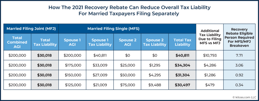 strategies-to-maximize-the-2021-recovery-rebate-credit