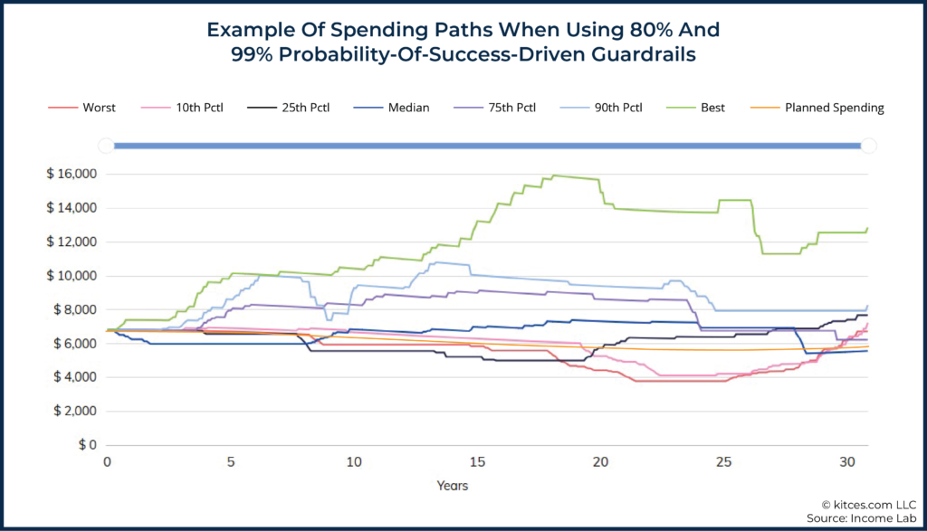 05 Example Of Spending Paths When Using 80 And 99 Probability-Of-Success-Driven Guardrails