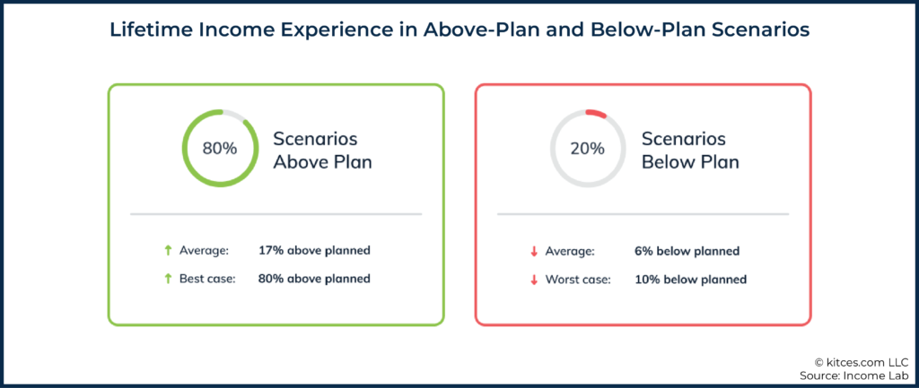 05 Lifetime Income Experience in Above-Plan and Below-Plan Scenarios