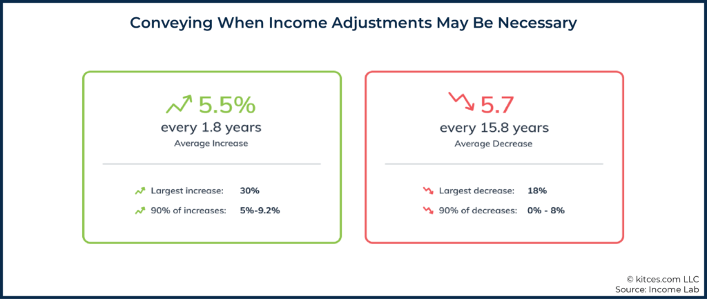 06 Conveying When Income Adjustments May Be Necessary