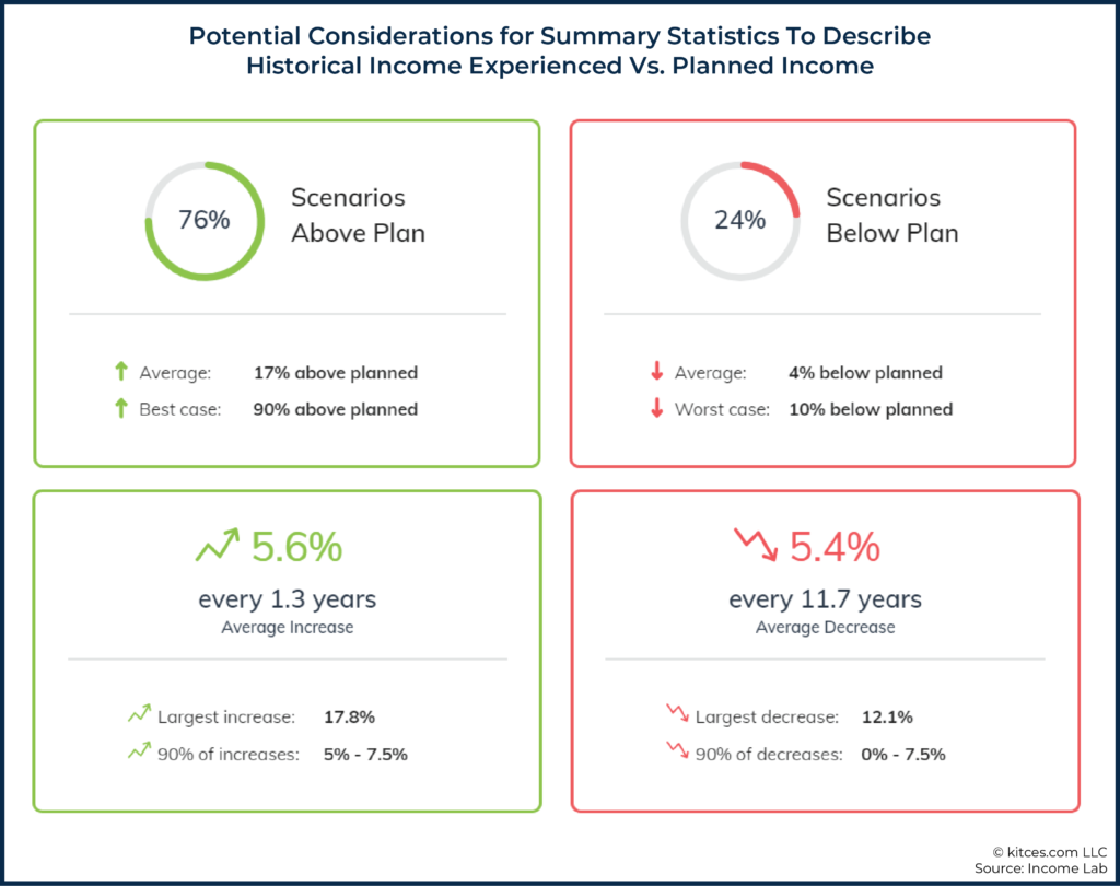 06 Potential Considerations for Summary Statistics To Describe Historical Income Experienced Vs. Planned Income