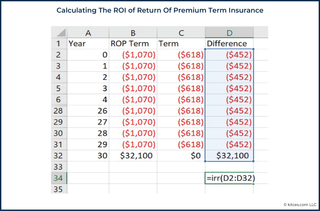 Calculating The ROI of Return Of Premium Term Insurance