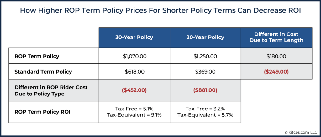 How Higher ROP Term Policy Prices For Shorter Policy Terms Can Decrease ROI