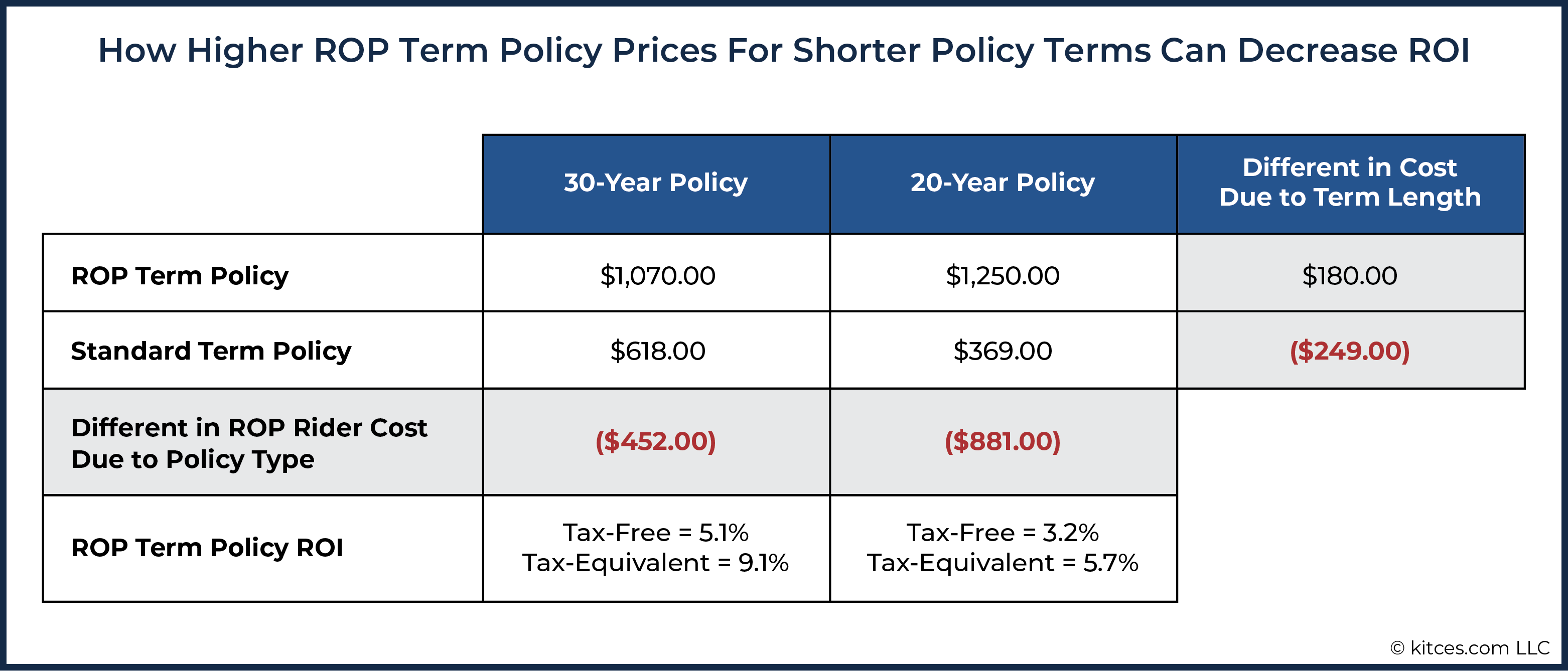 ROP is an exclusive benefit offered by life insurance policies