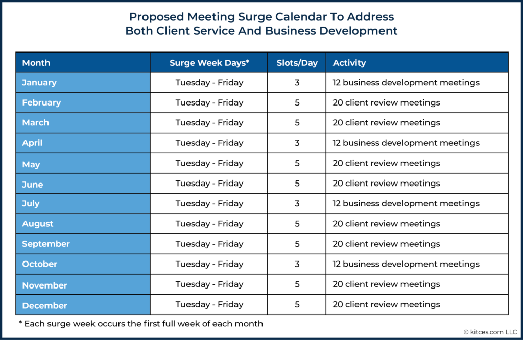 Proposed Meeting Surge Calendar To Address Both Client Service And Business Development