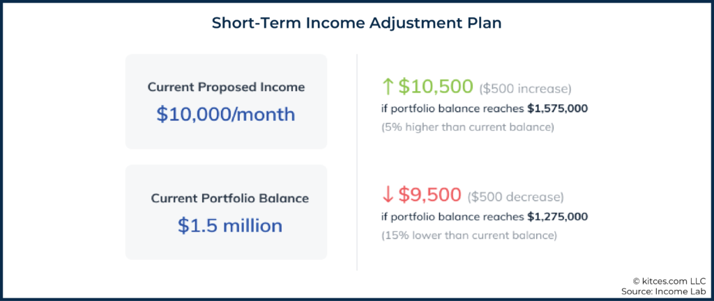 04 Short-Term Income Adjustment Plan