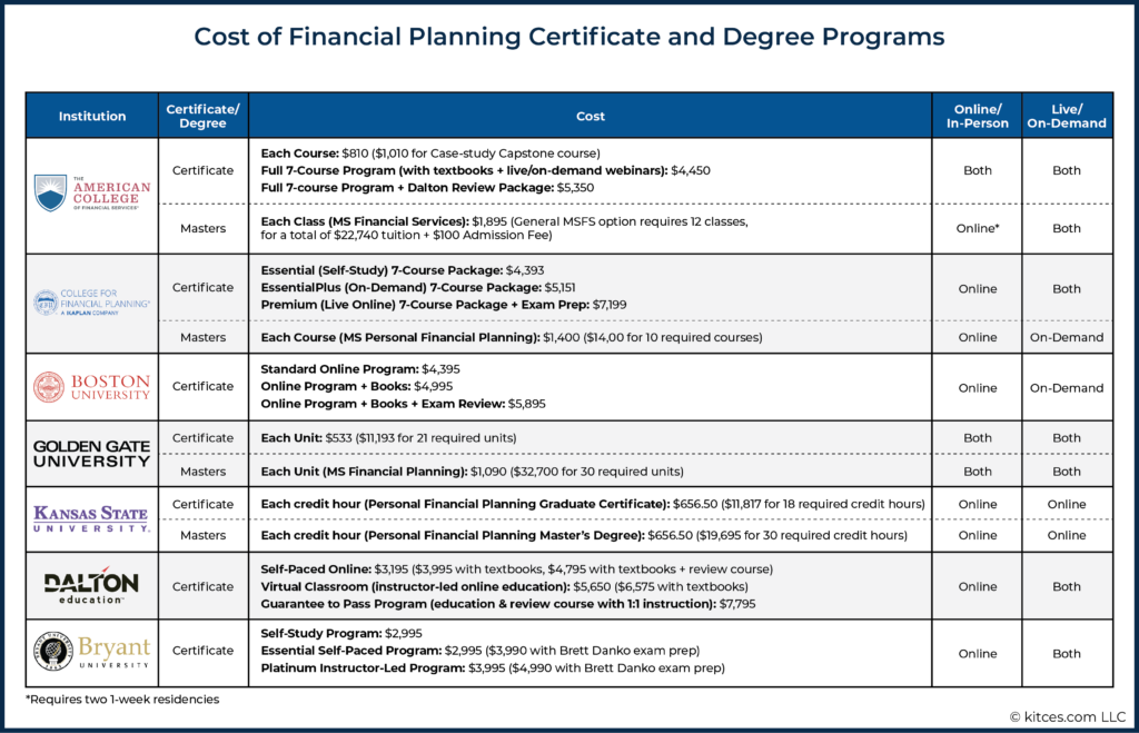 Cost of Financial Planning Certificate and Degree Programs