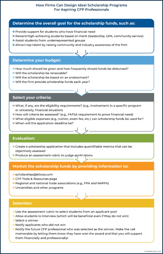 How Firms Can Design Ideal Scholarship Programs For Aspiring CFP Professionals