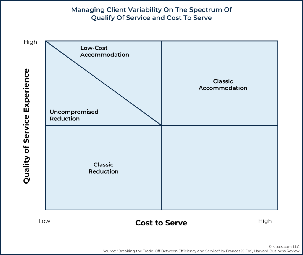 Managing Client Variability On The Spectrum of Qualify Of Service and Cost To Serve