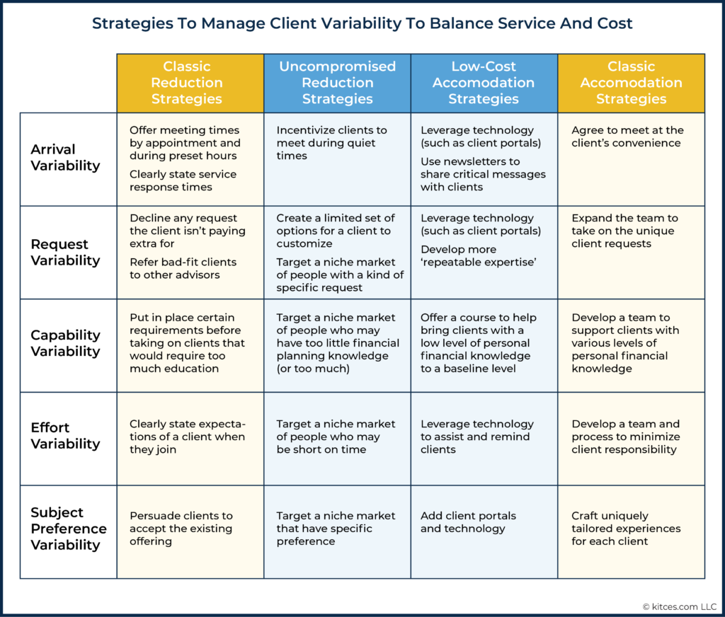 Strategies To Manage Client Variability To Balance Service And Cost