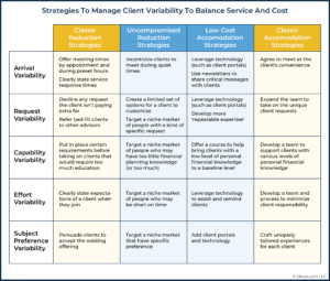 Strategies To Manage Client Variability To Balance Service And Cost