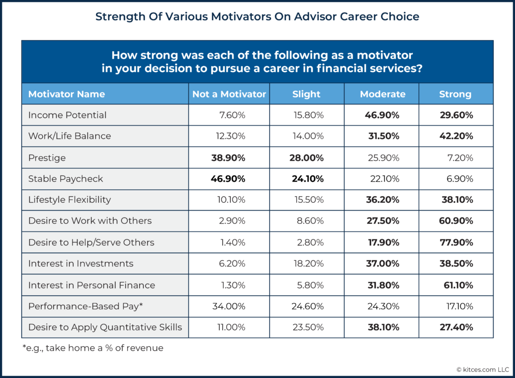 If we are truly a profession, it’s about serving our clients well and mastering our craft, which is financial planning, not sales and client acquisition.