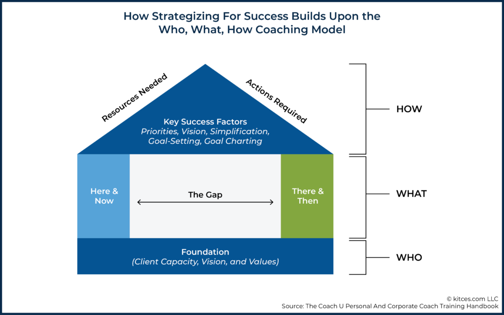 01 How Strategizing For Success Builds Upon the Who What How Coaching Model