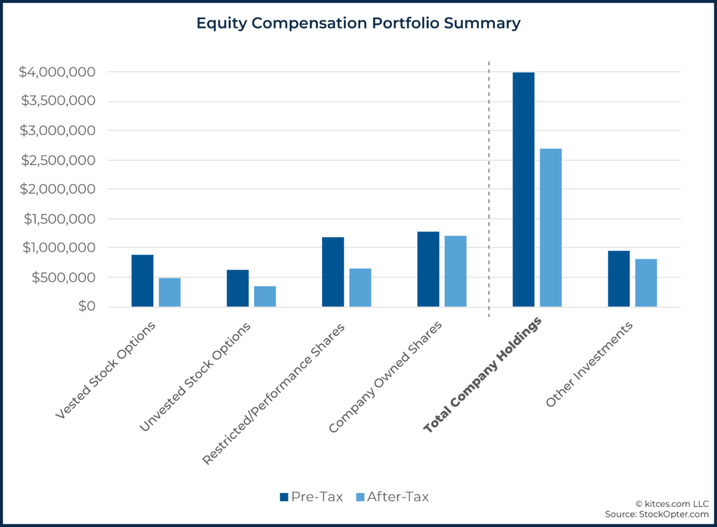 02 Equity Compensation Portfolio Summary