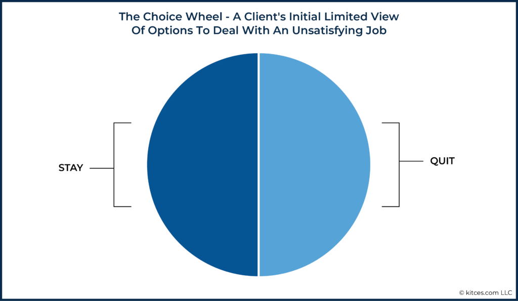 02 The Choice Wheel - A Clients Initial Limited View Of Options To Deal With An Unsatisfying Job