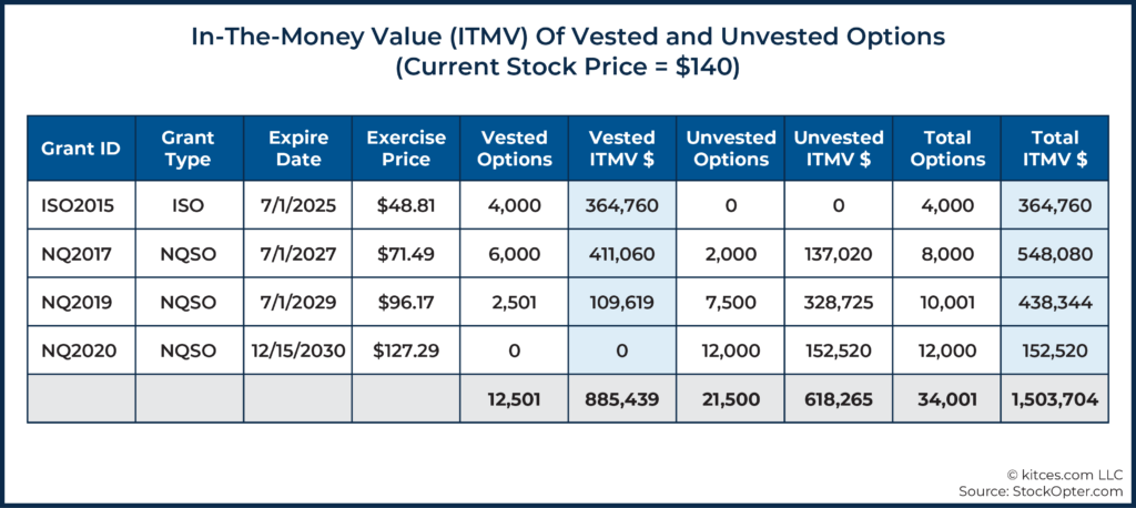 03 In-The-Money Value (ITMV) Of Vested and Unvested Options