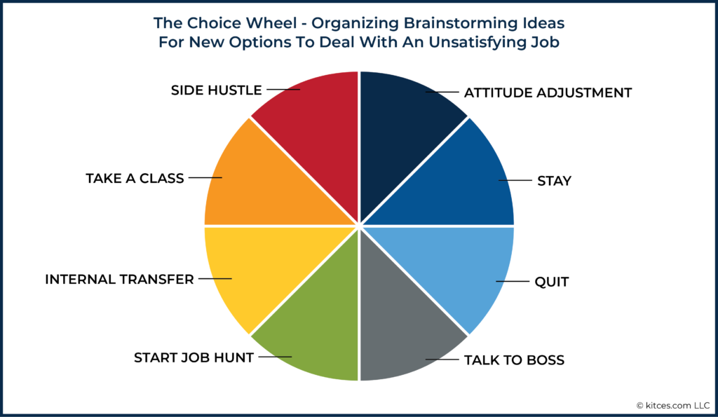 03 The Choice Wheel - Organizing Brainstorming Ideas For New Options To Deal With An Unsatisfying Job