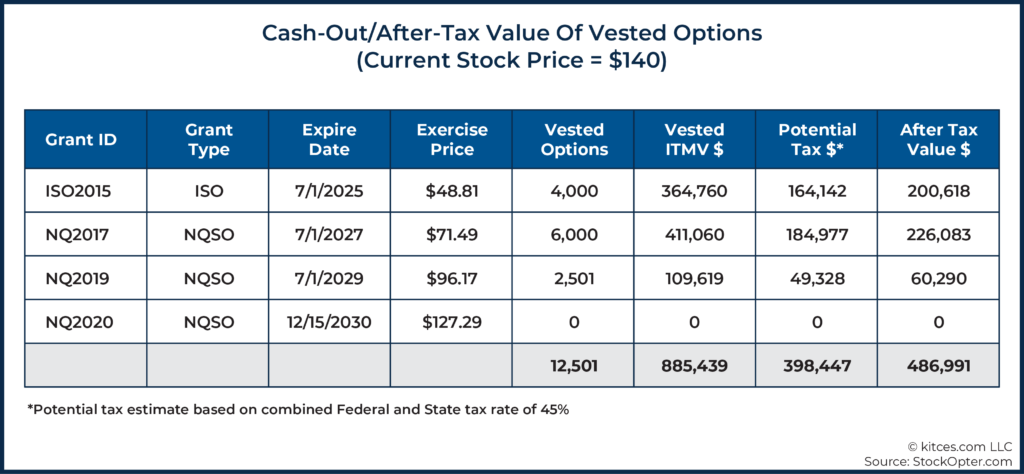 04 Cash-Out-After-Tax Value Of Vested Options