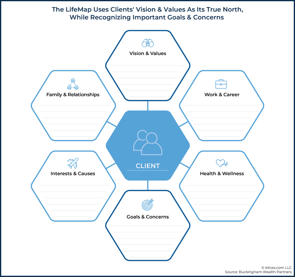 05 The LifeMap Uses Clients Vision & Values As Its True North While Recognizing Important Goals & Concerns