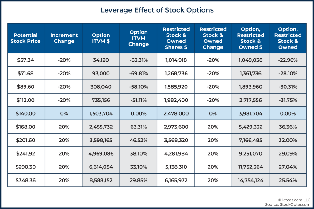 07 Leverage Effect of Stock Options