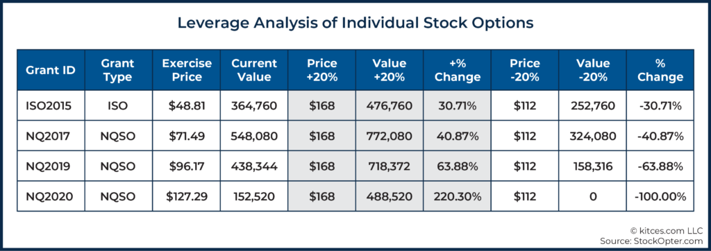 08 Leverage Analysis of Individual Stock Options