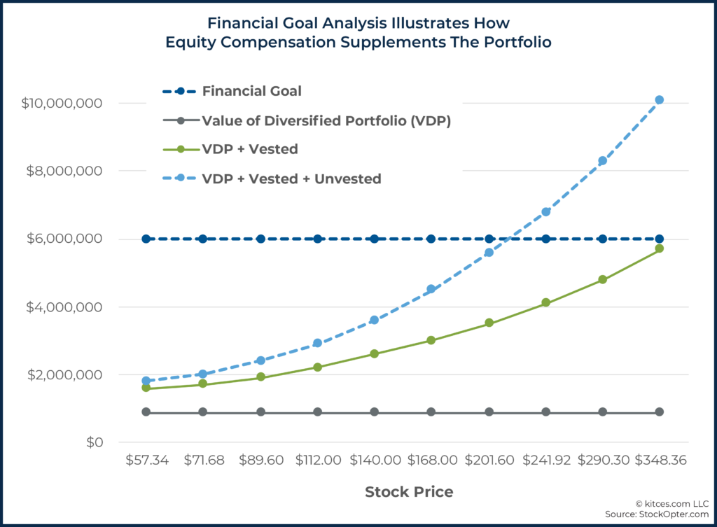 09 Financial Goal Analysis Illustrates How Equity Compensation Supplements The Portfolio