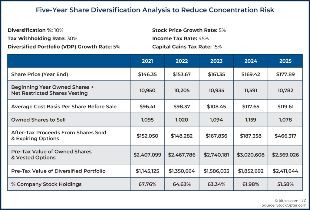 11 Five-Year Share Diversification Analysis to Reduce Concentration Risk